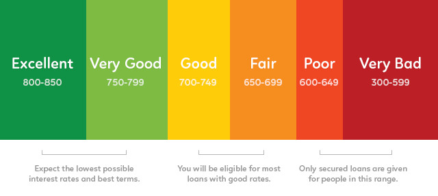 Credit score diagram
